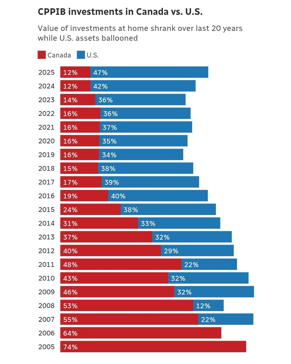 Nevermind attracting foreign investment into Canada, Canada can't even attract Canadian investment into Canada.

Share of Canada's Pension Plan that's invested in Canada is at all time lows.