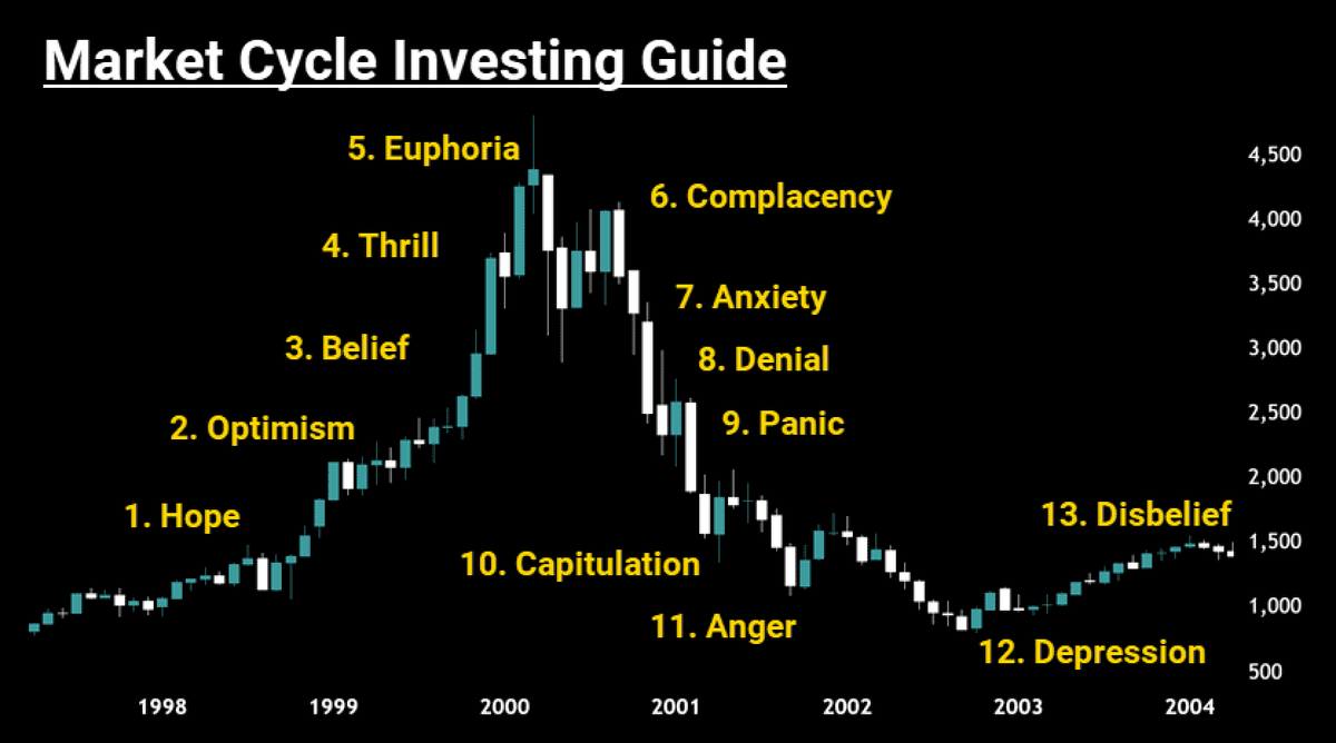 Uncertainty rules the market and most investors are totally lost

- $BTC momentum is fading
- Alts are bottomed out

There’s an illusion that we already passed the Euphoria phase

But what if I prove the opposite?