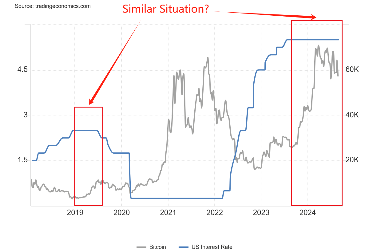 A lower interest rate is exactly what Trump is pushing for in his fight with the Fed

- Cheaper debt servicing
- $BTC pump as it becomes more attractive to invest in

These are the two key reasons why Trump wants the rate cut

Back in 2021, that’s exactly what kicked off the