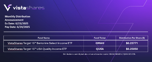 VistaShares Announces June 2025 Distributions for $OMAH and $QUSA #ETFs

🔥Press Release: vistashares.com/vistashares-an…

🔥Distributions currently include ROC: 
🔥OMAH 100.00% / QUSA 100.00%

For additional fund and distribution information: OMAH:vistashares.com/etf/omah/
QUSA: