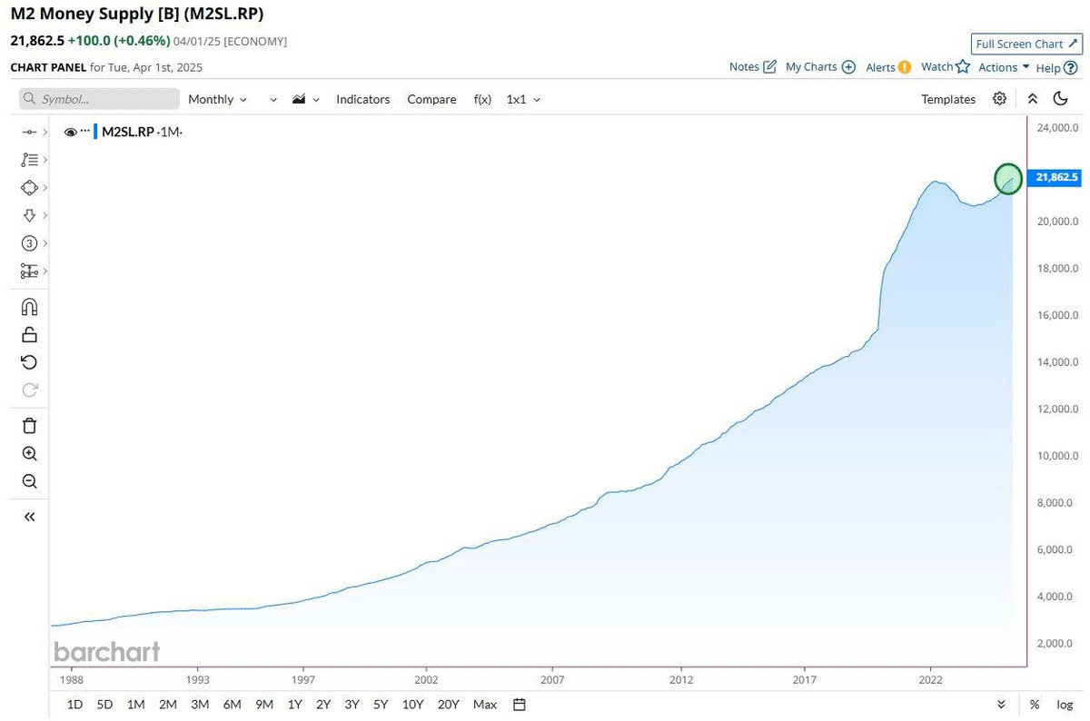 Looks like we’re slowly shifting into the trust phase, leaving uncertainty behind

On top of that, M2 is rising - that’s a clear sign $BTC could go higher

P.s just hope no new uncertainty catalysts show up