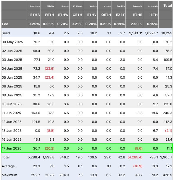 So what about ALTSEASON?

Here’s the one thing that matters - $BTC needs to stop being attractive to big players

All the institutions and big capital are now loading up Bitcoin, inflows are off the charts

We need it to become too expensive - that’s when the capital rotation