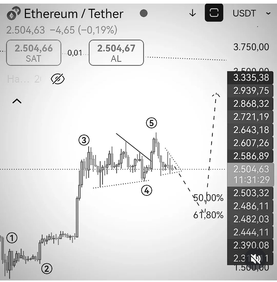 MLECHEFiDSG's tweet photo. Ethusd 4h https://t.co/nbs92VfDMD