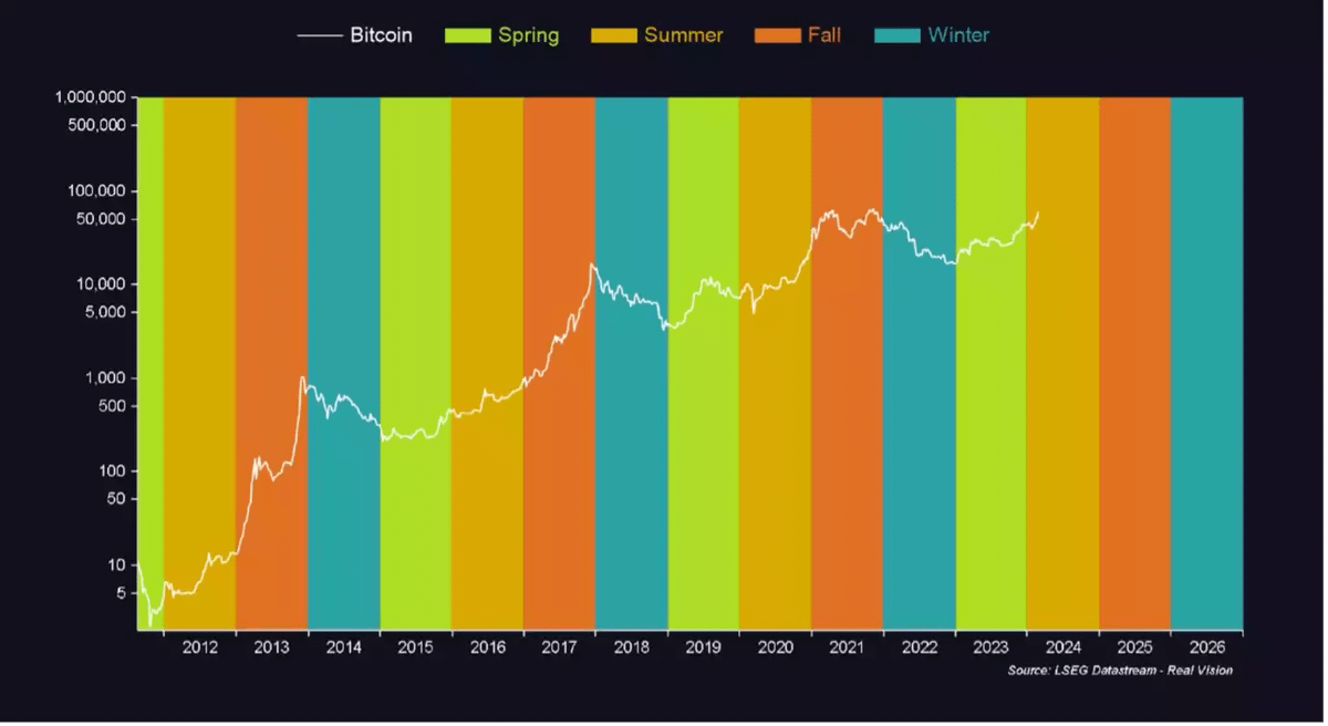 When should we expect capital rotation into alts?

Summer is historically the slowest season - don't expect anything major during it

Use this period as the last chance before liftoff