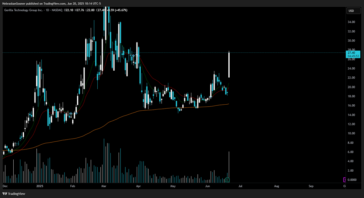 $GRRR 

+40% today incredible