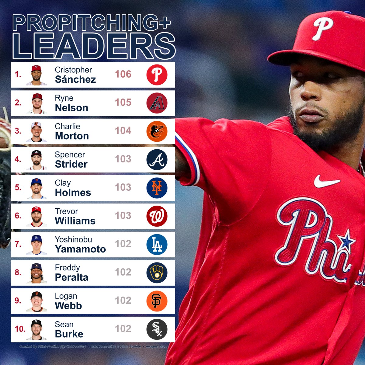 June 19th Starter proPitching+ Leaderboard
(min. 50 Pitches Tracked)