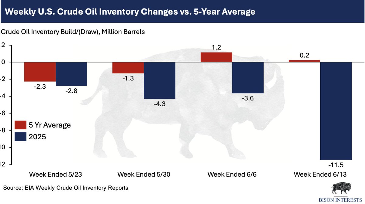 With recent weekly inventory reports surprising to the downside, there could be further fundamental upside to oil prices. 

And perhaps even more oil price upside potential from sentiment &amp; positioning resetting from bearish to bullish. And from geopolitical oil supply risk.