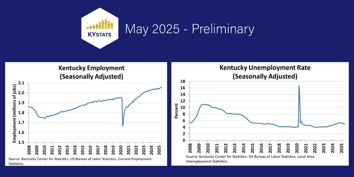 Kentucky’s seasonally adjusted preliminary May 2025 unemployment rate was 5%, according to the Kentucky Center for Statistics (KYSTATS), an agency within the Kentucky Education and Labor Cabinet.

Link: buff.ly/BRn3P6H