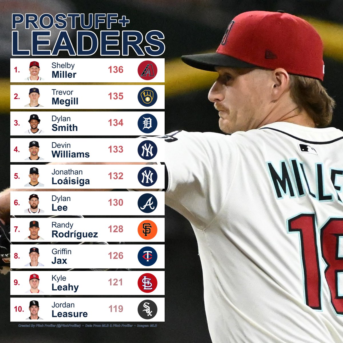 June 19th Reliever proStuff+ Leaderboard
(min. 10 Pitches Tracked)