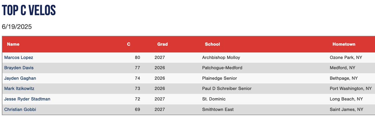 PG Showcases (@pgshowcases) on Twitter photo Top C velocities from the Showtime Select Showcase #SSWorkout 
Check out the scout blogs at: perfectgame.org/Events/EventBl… Top C velocities from the Showtime Select Showcase #SSWorkout 
Check out the scout blogs at: perfectgame.org/Events/EventBl…