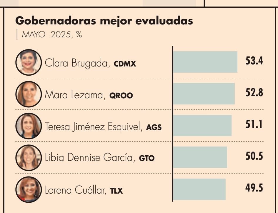 César Cravioto (@craviotocesar) on Twitter photo ¡La gobernante con mayor aprobación del país! 💪🙌🏼
De acuerdo con la última encuesta de <a href="/eleconomista/">El Economista</a>, nuestra Jefa de Gobierno <a href="/ClaraBrugadaM/">Clara Brugada Molina</a> se consolida como la gobernante mejor evaluada de #México, reflejo del trabajo cercano a la gente y de su compromiso con la ¡La gobernante con mayor aprobación del país! 💪🙌🏼
De acuerdo con la última encuesta de <a href="/eleconomista/">El Economista</a>, nuestra Jefa de Gobierno <a href="/ClaraBrugadaM/">Clara Brugada Molina</a> se consolida como la gobernante mejor evaluada de #México, reflejo del trabajo cercano a la gente y de su compromiso con la