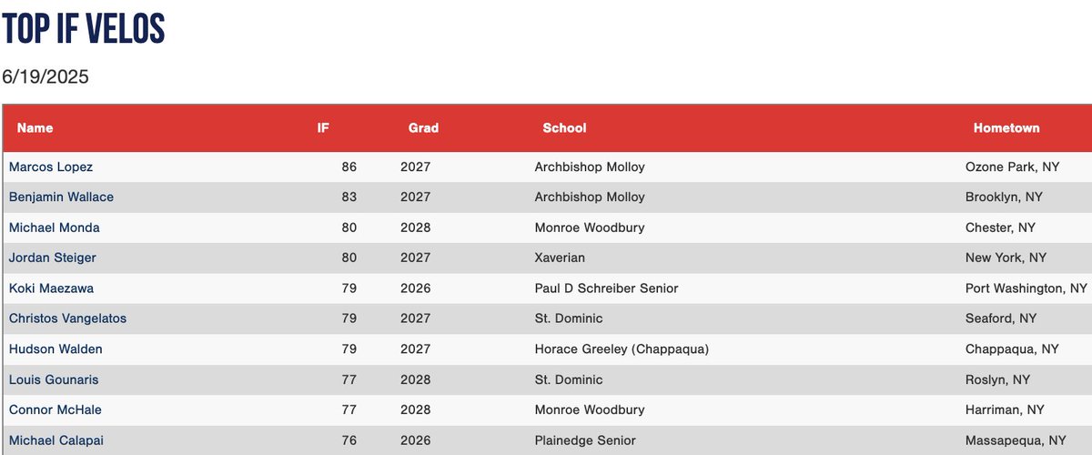 PGShowcases's tweet photo. Top IF velocities from the Showtime Select Showcase #SSWorkout 

Check out the scout blogs at: https://t.co/btHVvTyBv0 https://t.co/JE959DwZSz