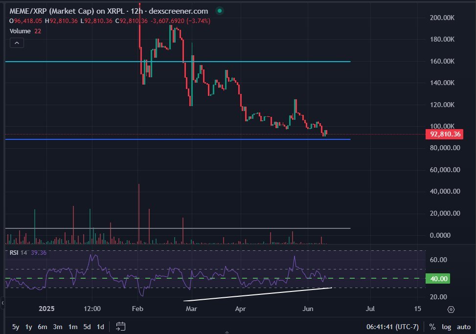 BunnyBoy 🟦 (@bunnyboytime) on Twitter photo Day Two Hundred Twenty Four (06/20/2025) of charting $MEME <a href="/Doodlepunkx/">DoodlePunkX</a> on $XRP and
<a href="/First_Ledger/">First Ledger</a>
GMGM!
No change today on Meme. Day Two Hundred Twenty Four (06/20/2025) of charting $MEME <a href="/Doodlepunkx/">DoodlePunkX</a> on $XRP and
<a href="/First_Ledger/">First Ledger</a>
GMGM!
No change today on Meme.