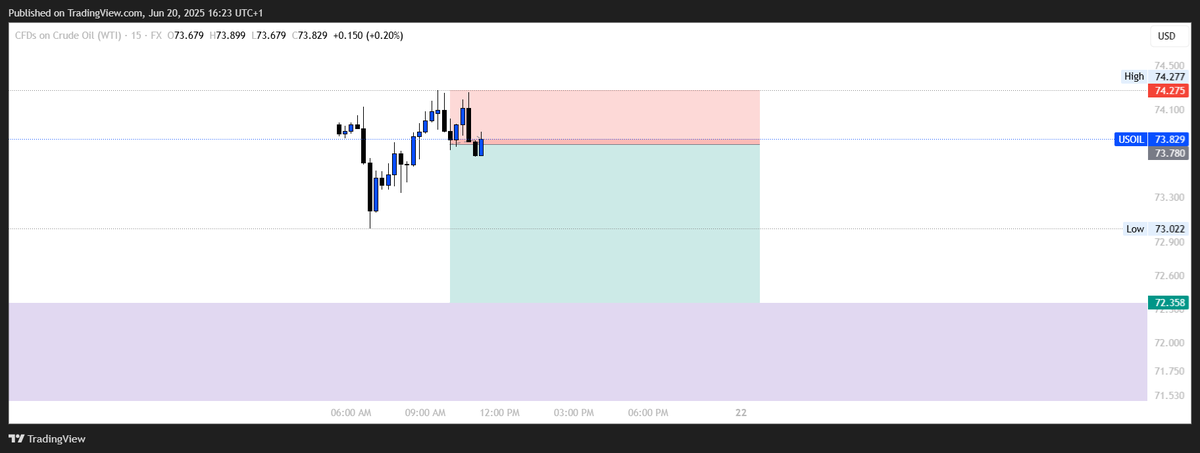 YassineAnalysis's tweet photo. Our trade tody on #oil in which we targeted the Daily LQ, the market filled our TP and reversed.
#trading #StockMarket #Markets #FuturesTrading #OilMarket #forex #ForexSignals #ForexMarket #TradingSignals https://t.co/LeR2d6gScQ