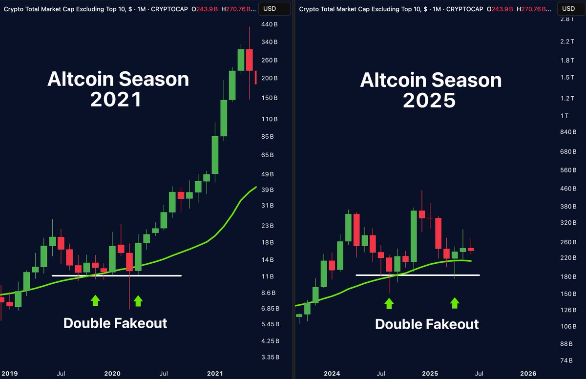 Double fakeout → Full-blown altseason.

We’ve seen this play before.
2021 gave us 10x returns.

Now 2025 is setting the stage again.

Only difference? 

This time it’s not about hype it’s about real value.