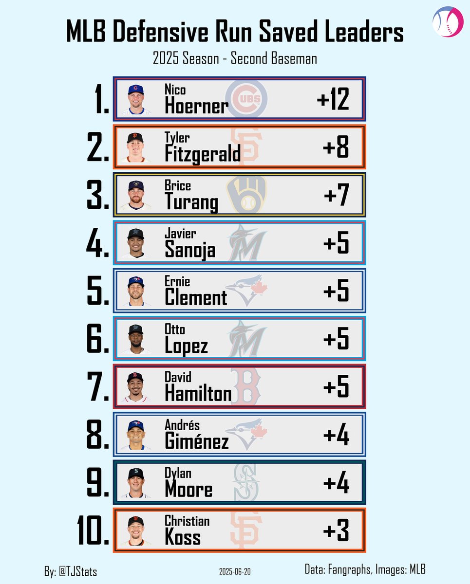 TJStats's tweet photo. Defensive Runs Saved Leaders - Second Baseman https://t.co/7WVNpFF0tc