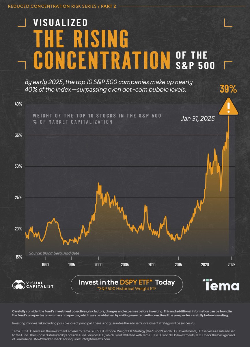 Tema ETFs (@temaetfs) on Twitter photo The top 10 stocks in the S&P 500 make up nearly 40% of the entire index. In partnership with <a href="/VisualCap/">Visual Capitalist</a>, we outline this concentration risk and how investors could allocate toward a more balanced exposure with our S&P 500 Historical Weight ETF, $DSPY. bit.ly/4dZzWjb The top 10 stocks in the S&P 500 make up nearly 40% of the entire index. In partnership with <a href="/VisualCap/">Visual Capitalist</a>, we outline this concentration risk and how investors could allocate toward a more balanced exposure with our S&P 500 Historical Weight ETF, $DSPY. bit.ly/4dZzWjb