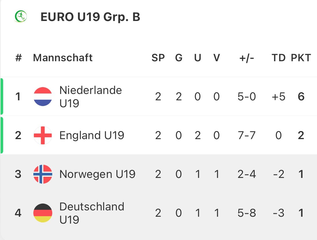 marvinkirsch_'s tweet photo. Die Entscheidung 🙏

Norwegen - Deutschland 
🌍 U19-EM (3. Spieltag, Gr. B)
🗓️ ab 18:52 Uhr
📺 @sportdigital X @DAZN_DE https://t.co/F0bpVZlDtf