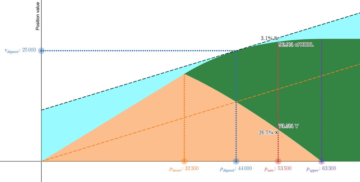 eugene_I_V's tweet image. Confused about IL in concentrated liquidity (v3) pools? No worries, it’s easier than it sounds - I’ll break it down
In v3 pools, your liquidity isn’t spread from 0 to infinity like in v2 - it’s placed within a range you choose. That makes your capital more efficient (higher…
