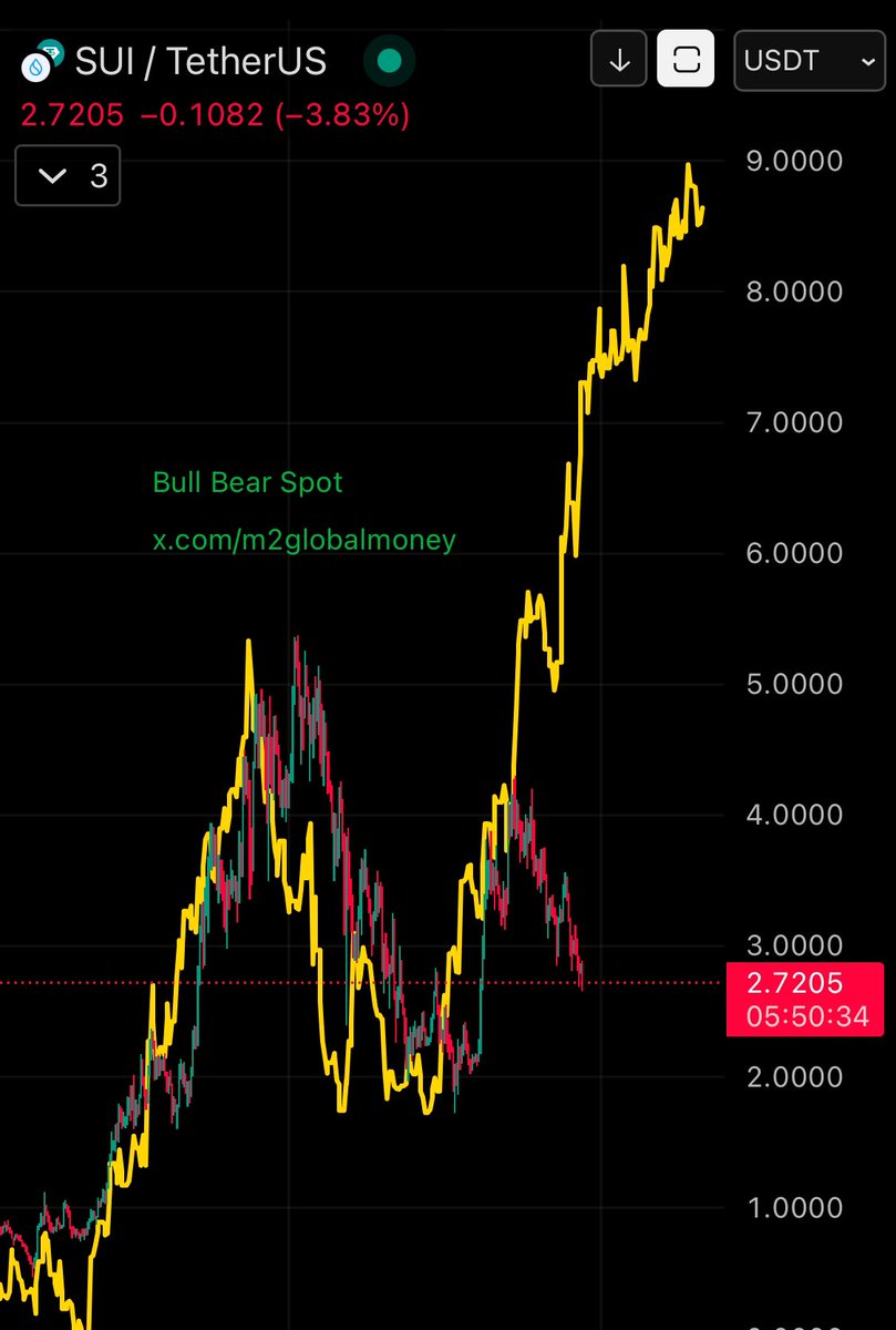 $SUI vs M2 Global Liquidity (M2 Global Money Supply)

BULLISH CHART! 
SUI COULD PUMP AT ANY TIME 🟢📈