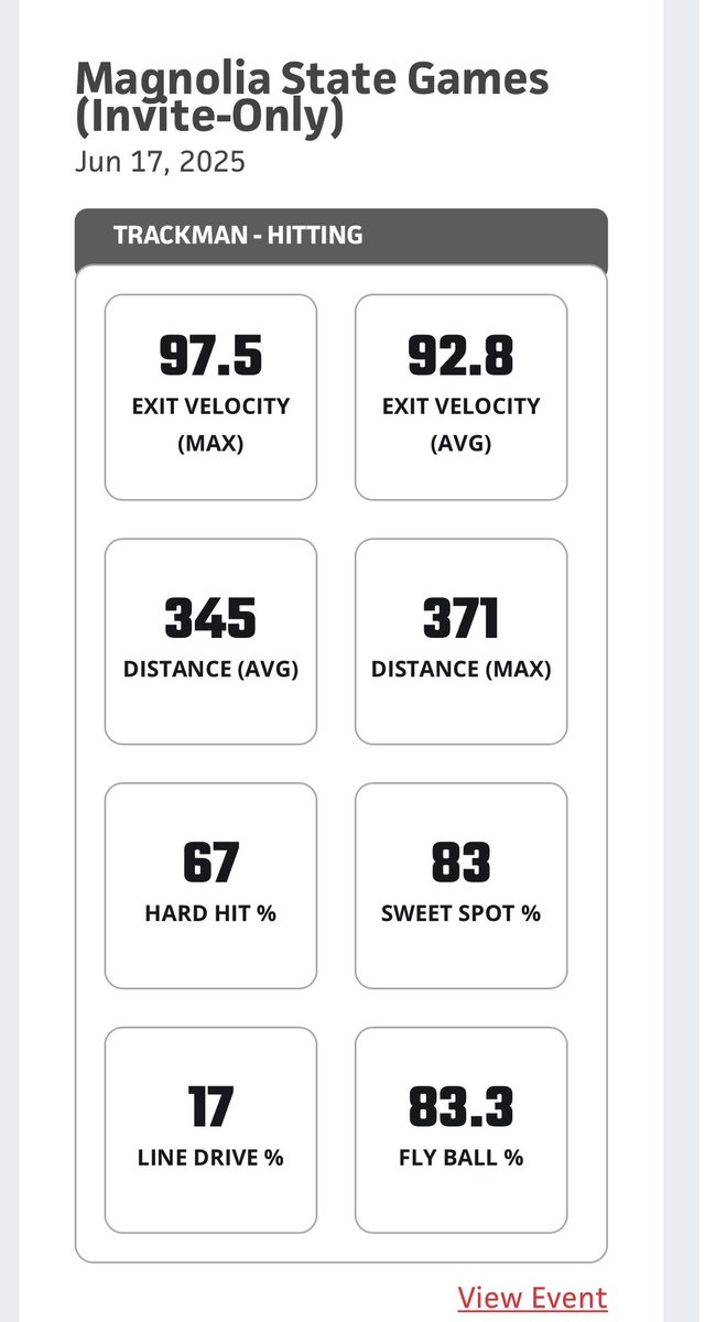 cameron_sandel's tweet image. Thanks @PrepBaseballMS and @mattmiller59 for the invite. Really enjoyed Magnolia State Games. @ChaseReeves22 @BubbaParkx @ZachAllen40 @JP_made_it @JackEdmonson04 @Coach_Thig @deloach26 @aguilar_josh @chasestewart26 @jclarkeHCC7 @KyleFless @CoachCham36 @T_Graham16 @CoachUpton34…