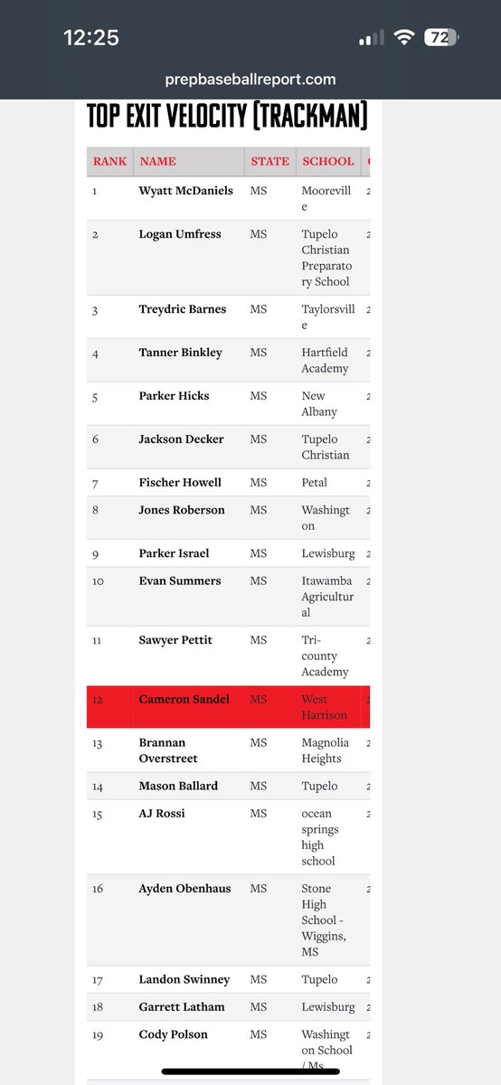 cameron_sandel's tweet image. Thanks @PrepBaseballMS and @mattmiller59 for the invite. Really enjoyed Magnolia State Games. @ChaseReeves22 @BubbaParkx @ZachAllen40 @JP_made_it @JackEdmonson04 @Coach_Thig @deloach26 @aguilar_josh @chasestewart26 @jclarkeHCC7 @KyleFless @CoachCham36 @T_Graham16 @CoachUpton34…