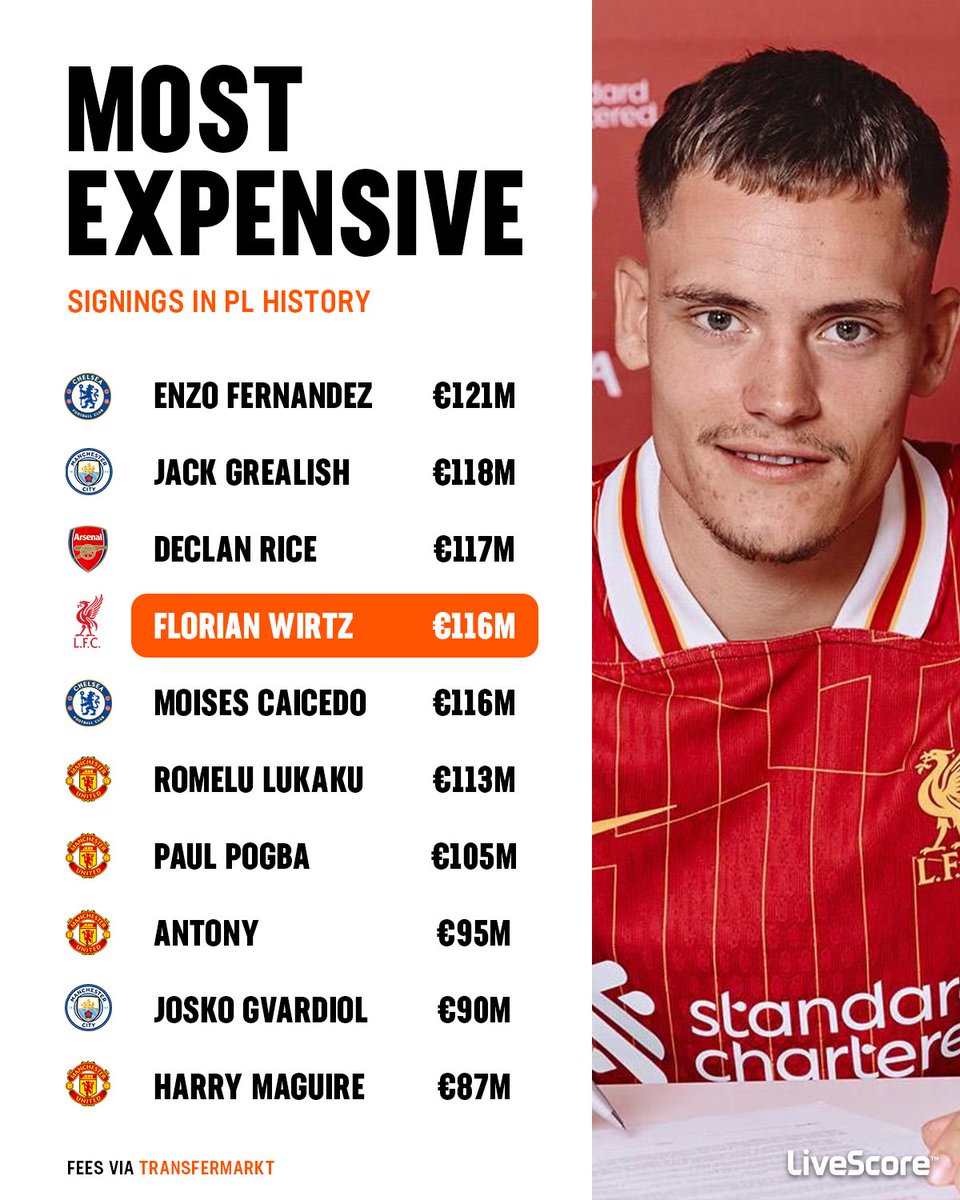 Florian Wirtz becomes the fourth most expensive signing in Premier League history ✍️💰

Liverpool are making a statement 😤🔴