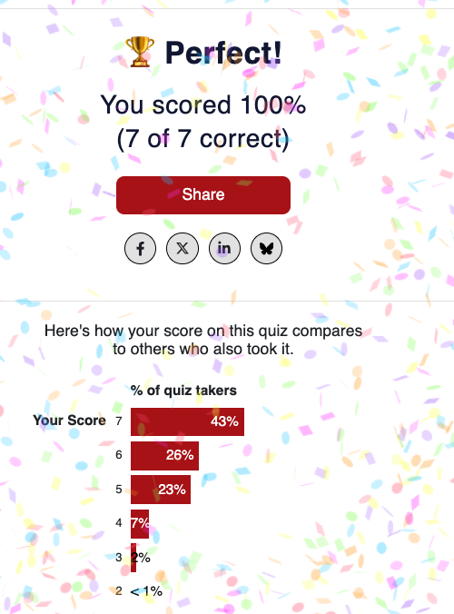miahirschel's tweet photo. I scored 100% on Crain's Chicago Business News Quiz! https://t.co/2CctqgMeOs 
Yay! A Friday tradition. https://t.co/4lWGfO88T0