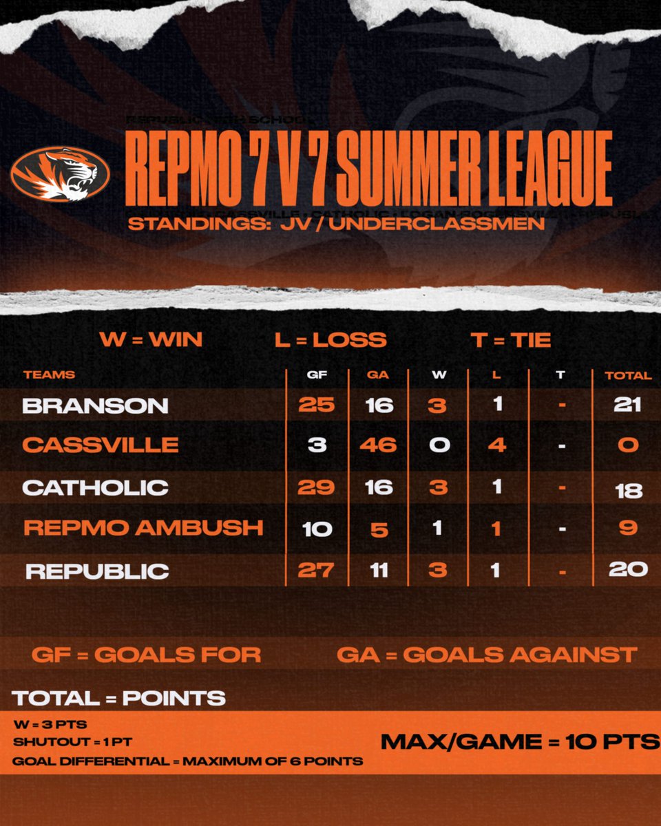 Final Standings:

Branson (1) vs Republic (2) for "JV" Championship on 6/26/25 at 4 PM