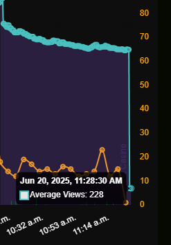 🚨 Sam Pepper Exposes his Viewer Count

Looks like the view bots left a little too early today—or he ended his stream a little too late. 💀

228 average viewers. 😳

I’d still say that’s somewhat inflated, but it’s a lot more accurate than the 2–3k he flaunts. 🤷‍♂️
