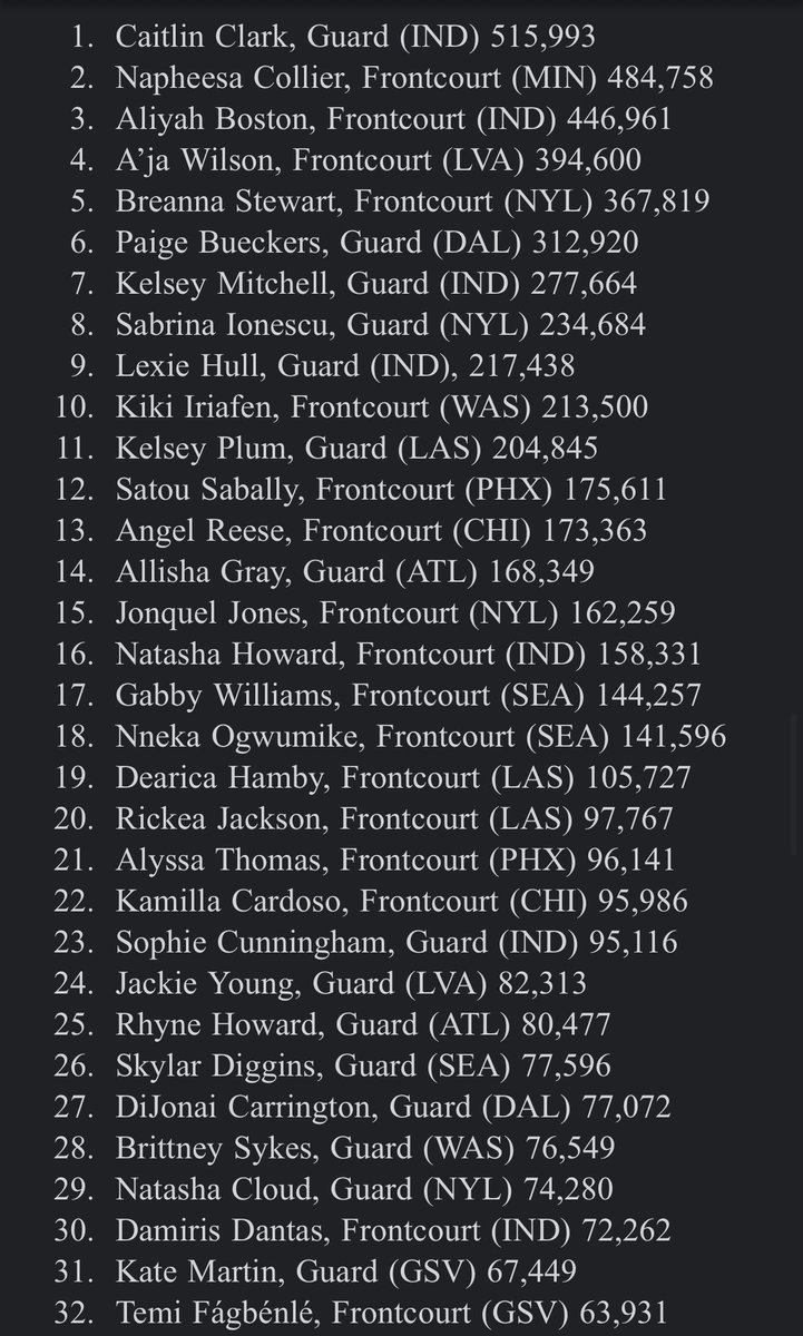 The Phoenix Mercury’s Satou Sabally is 12th and Alyssa Thomas is 21st in the first returns of WNBA All-Star Voting 2025. 

#WNBA
