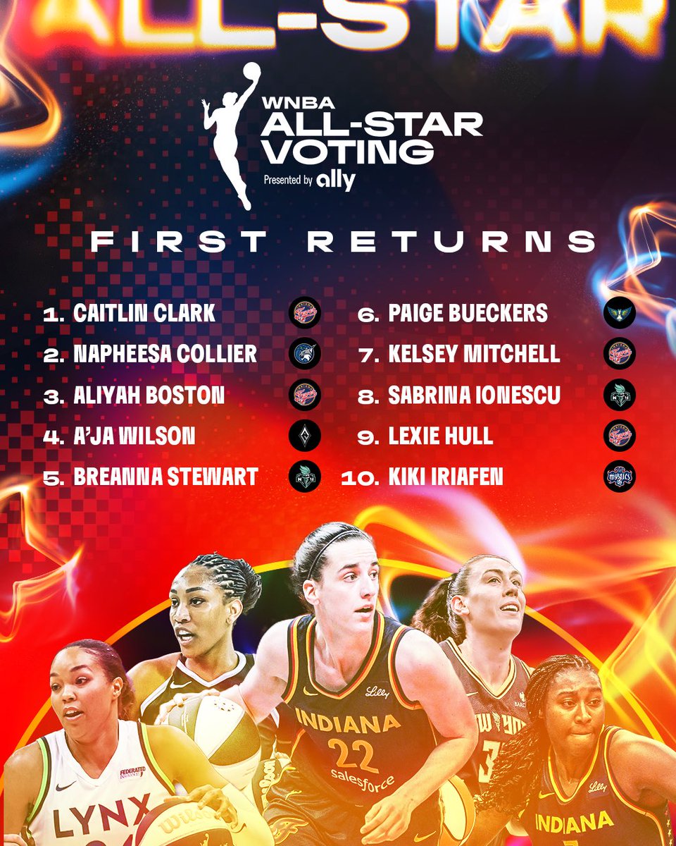 First returns of fan voting results are in 🗳️

Caitlin Clark and Napheesa Collier currently lead the way for the 2025 WNBA All-Star Fan Voting presented by <a href="/Ally/">Ally</a> 

This list includes the top 10 vote getters thus far ⬇️