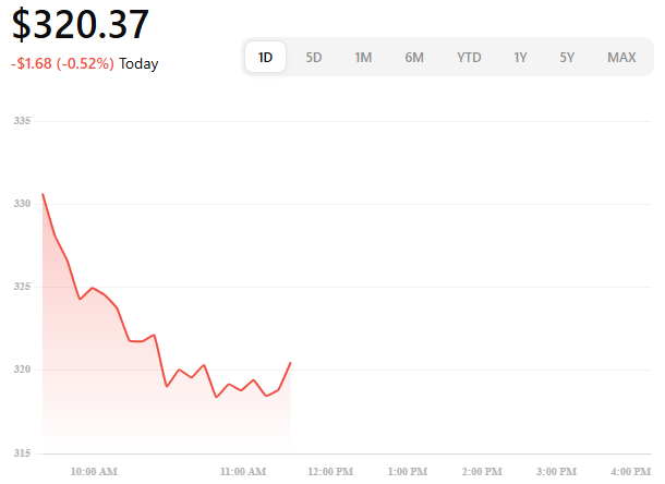 -$1.68(-0.52%)Today