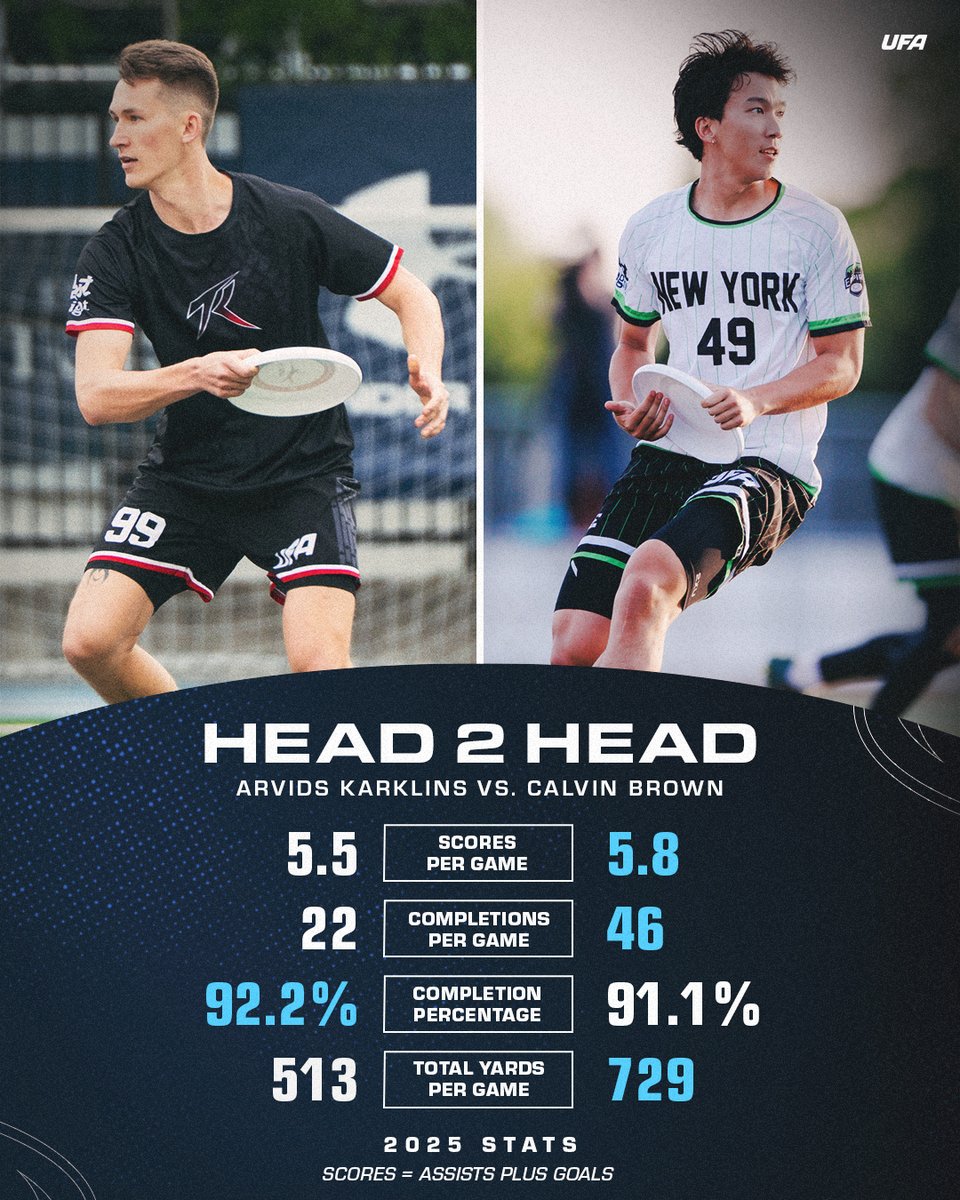 Free Friday Frisbee ⚔️
Toronto (2-5) at New York (4-5)

The <a href="/TorontoRush/">Toronto Rush</a> have a top four offense this season, but must fight for their playoff lives against an <a href="/empireultimate/">New York Empire</a> team coming off an epic 2OT win.

📺 UFA YouTube | 7 PM/ET