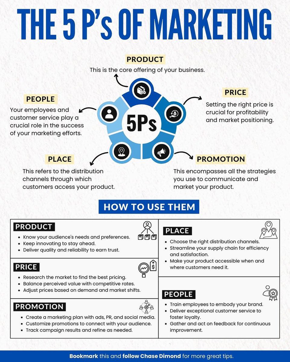 ecomchasedimond's tweet photo. The 5 P’s of Marketing and How To Use Them:

(bookmark this)