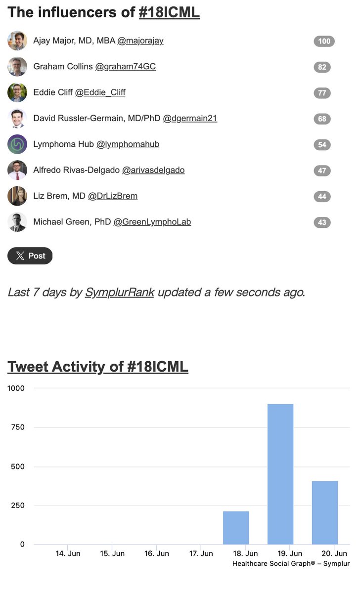 Mike Thompson, MD, PhD, FASCO (@mtmdphd) on Twitter photo Top Influencers of #18ICML {transient; 7d - w/ new hashtag caveat; 6/20/25 v2}👉 <a href="/majorajay/">Ajay Major, MD, MBA</a> <a href="/graham74GC/">Graham Collins</a> <a href="/Eddie_Cliff/">Eddie Cliff</a> <a href="/dgermain21/">David Russler-Germain, MD/PhD</a> <a href="/lymphomahub/">Lymphoma Hub</a> <a href="/DrLizBrem/">Liz Brem, MD</a> <a href="/GreenLymphoLab/">Michael Green, PhD</a> symplur.com/healthcare-has… via <a href="/symplur/">Symplur</a> #lymsm #ICML2025 Top Influencers of #18ICML {transient; 7d - w/ new hashtag caveat; 6/20/25 v2}👉 <a href="/majorajay/">Ajay Major, MD, MBA</a> <a href="/graham74GC/">Graham Collins</a> <a href="/Eddie_Cliff/">Eddie Cliff</a> <a href="/dgermain21/">David Russler-Germain, MD/PhD</a> <a href="/lymphomahub/">Lymphoma Hub</a> <a href="/DrLizBrem/">Liz Brem, MD</a> <a href="/GreenLymphoLab/">Michael Green, PhD</a> symplur.com/healthcare-has… via <a href="/symplur/">Symplur</a> #lymsm #ICML2025