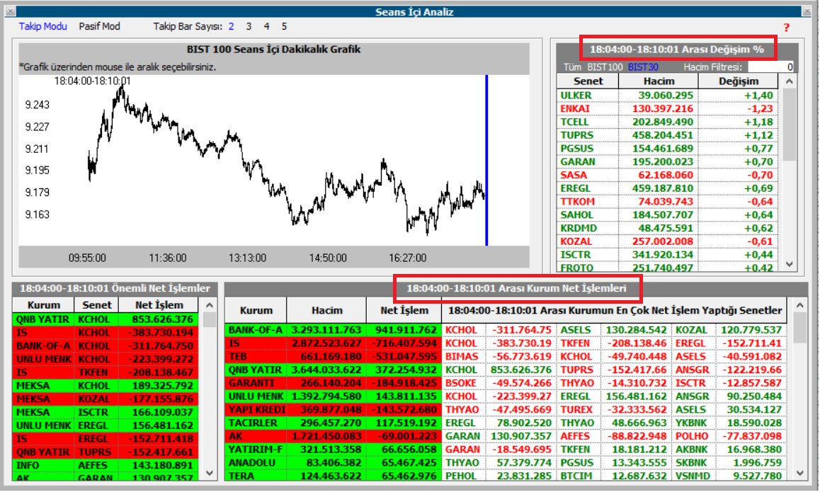 Genellikle yabancılarla çalışan bir kurum, bugün karanlık odada (kapanışta), 1 milyar TL'ye yakın net alım yaptı.
(Görüntü Matriks Prime Seans İçi Analiz modülünden alınmıştır.)