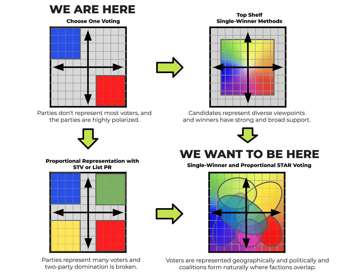social_thrivist's tweet photo. This is another great reason why we need to apply
👍#ApprovalVoting,
⭐#STARVoting, and/or
👥#ProportionalRepresentation
to any &amp; every election we can get upgraded with any of them! https://t.co/dAXCUsXOid