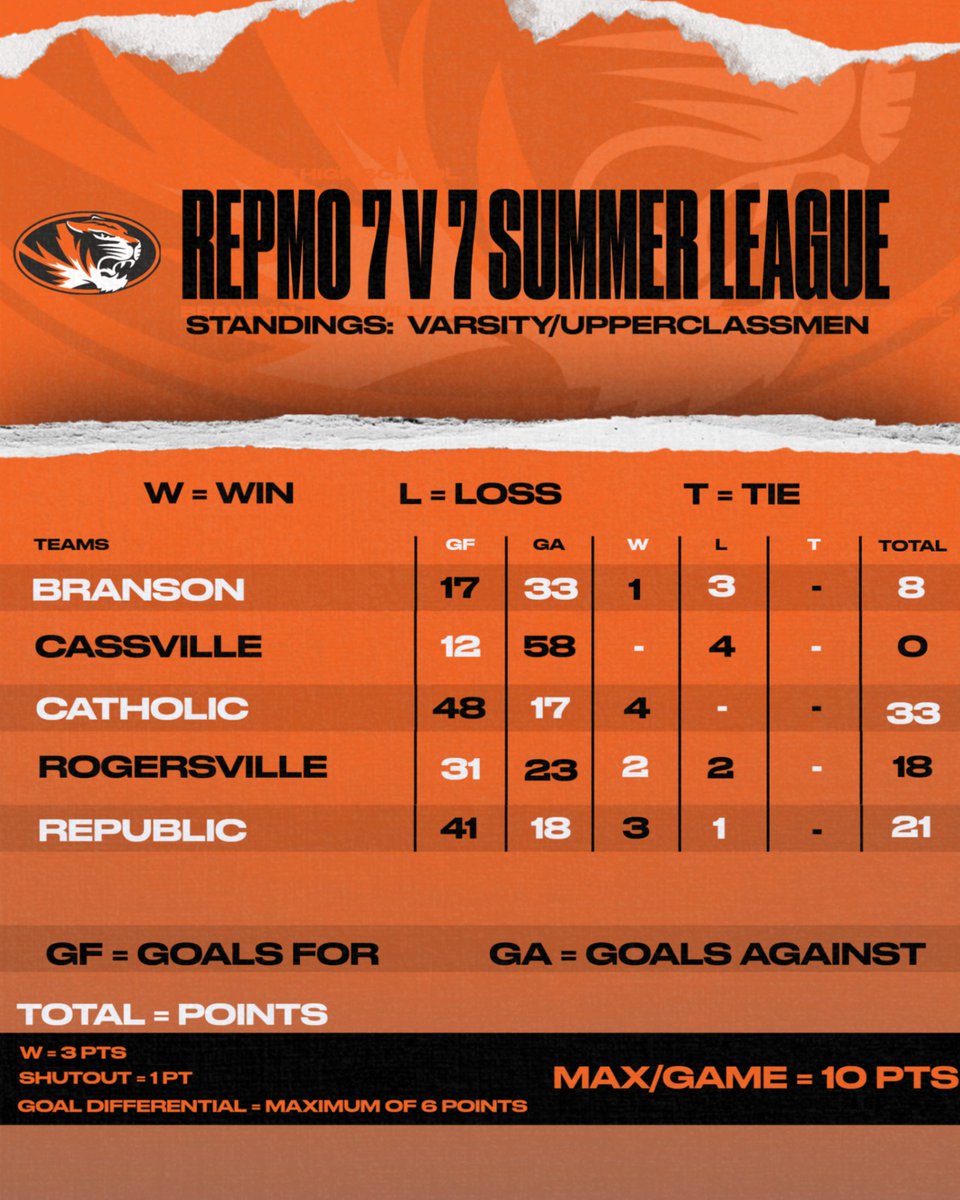 Final Standings, setting up playoffs for next week:

Branson (4) vs Cassville (5) at 4 PM (Play-In)
5 PM:  Catholic (1) vs Winner of Play-In
            Republic (2) vs Rogersville (3)
6 PM:  Winner vs Winner (CHAMPIONSHIP)
            Loser vs Loser (3rd Place)

6/26/25 @ RHS