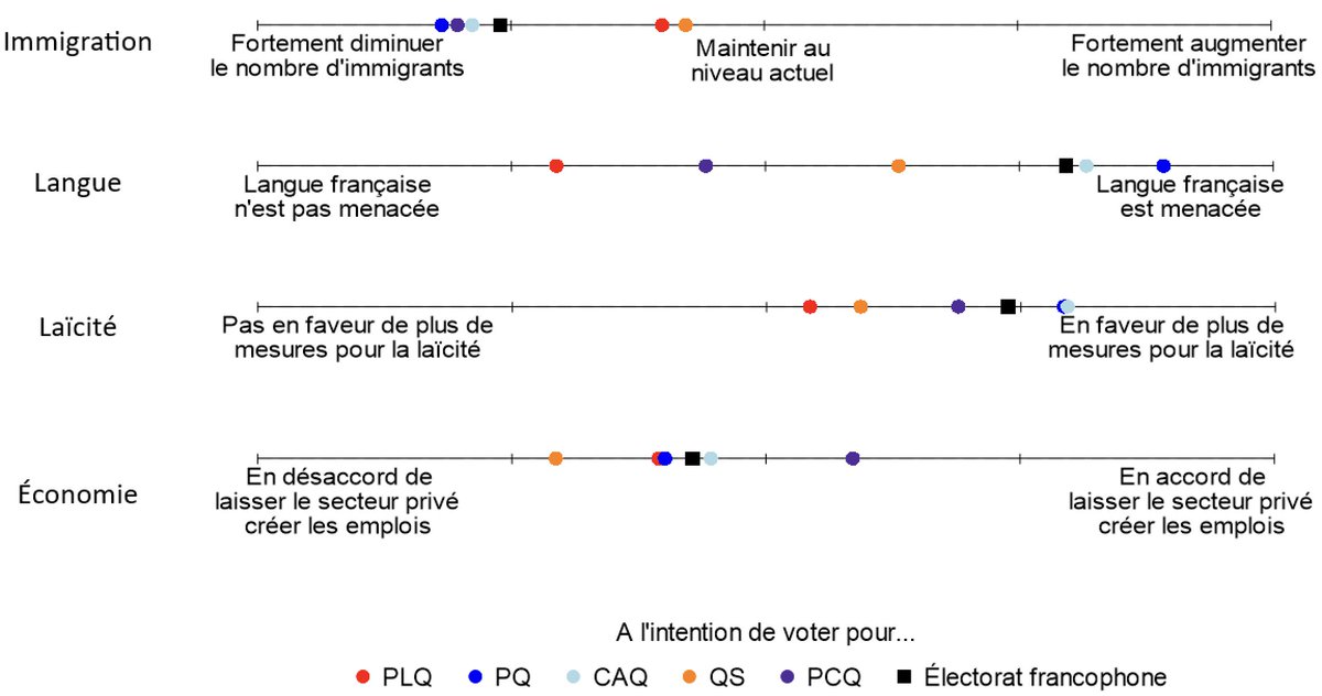 J.-F. Daoust (@jf_daoust) on Twitter photo Le PLQ déconnecté de l'électorat francophone sur *beaucoup* d'enjeux 👇
Et le PLQ/Rodriguez mal placé pour se rapprocher de cet électorat *clé*
Ma chronique <a href="/NoovoInfo/">Noovo Info</a> complète: noovo.info/chronique/le-p…
#polqc #assnat Le PLQ déconnecté de l'électorat francophone sur *beaucoup* d'enjeux 👇
Et le PLQ/Rodriguez mal placé pour se rapprocher de cet électorat *clé*
Ma chronique <a href="/NoovoInfo/">Noovo Info</a> complète: noovo.info/chronique/le-p…
#polqc #assnat