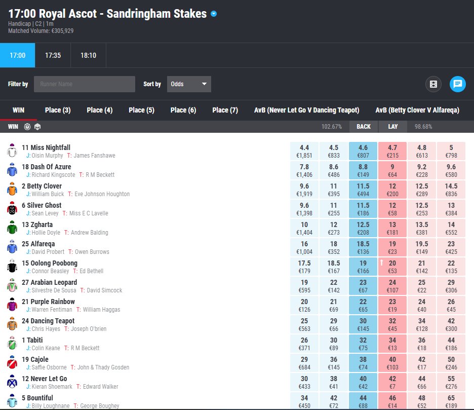 The Sandringham Stakes is up next at Royal Ascot👀

Matchbook are offering Place markets up to (7) for this race 🔥🔥

Markets available here: matchbook.com/events/horse-r…