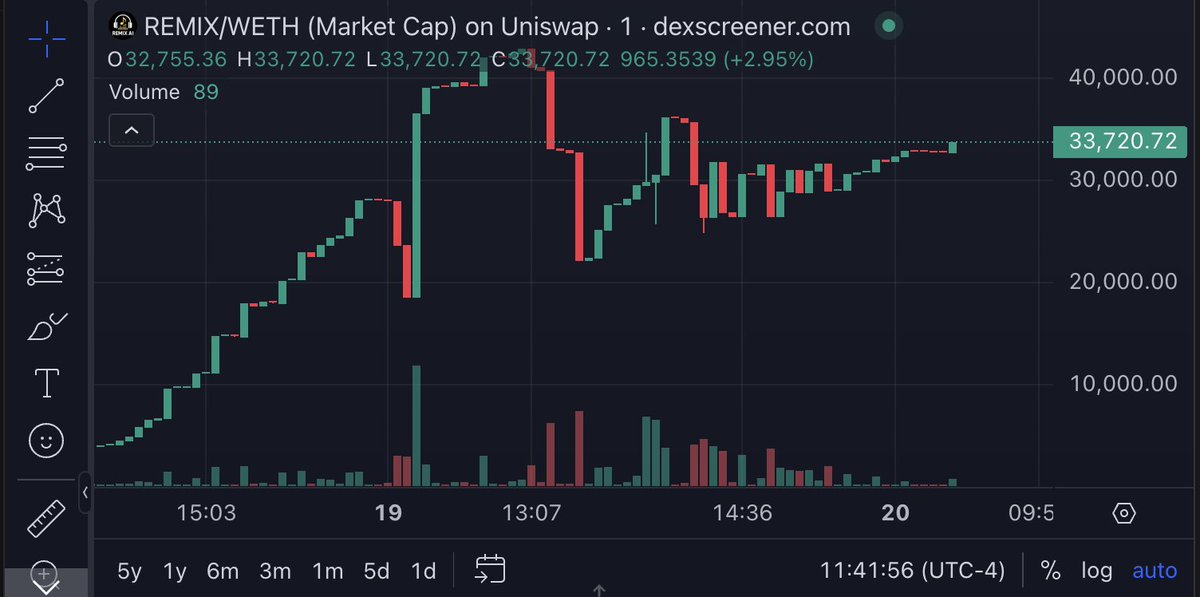 Derek Draper (@derekatohara) on Twitter photo The $REMIX app coin is holding strong at a $33K cap with an 81% pump in the last 24h.
<a href="/rifkXYZ/">rifkxyz.base.eth</a> is building real momentum behind this one!
🎵 CA: 0x80fc21c60cef8b56041ebf789869305d65b10a82 The $REMIX app coin is holding strong at a $33K cap with an 81% pump in the last 24h.
<a href="/rifkXYZ/">rifkxyz.base.eth</a> is building real momentum behind this one!
🎵 CA: 0x80fc21c60cef8b56041ebf789869305d65b10a82