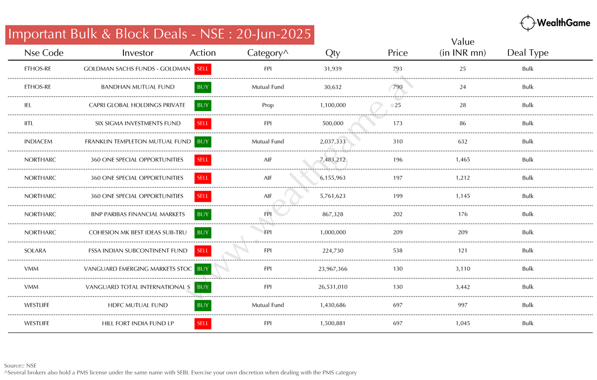 himadrigroy's tweet image. Significant Bulk/Block Deals on the NSE #WESTLIFE #VMM #SOLARA #NORTHARC #INDIACEM #IITL #IEL #ETHOS-RE
For live corporate announcements, visit:  wealthgame.ai