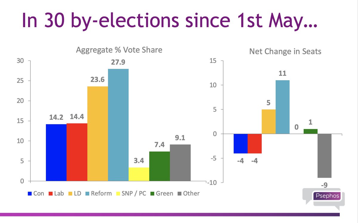 Alex Wilson AM 🏴 🏳️🌈 🚗 (@alexwilsonam) on Twitter photo 👀 The <a href="/Conservatives/">Conservatives</a> have failed to win a single seat in Council by-elections since the Local Elections on 1st May. <a href="/KemiBadenoch/">Kemi Badenoch</a> it's over. 👀 The <a href="/Conservatives/">Conservatives</a> have failed to win a single seat in Council by-elections since the Local Elections on 1st May. <a href="/KemiBadenoch/">Kemi Badenoch</a> it's over.