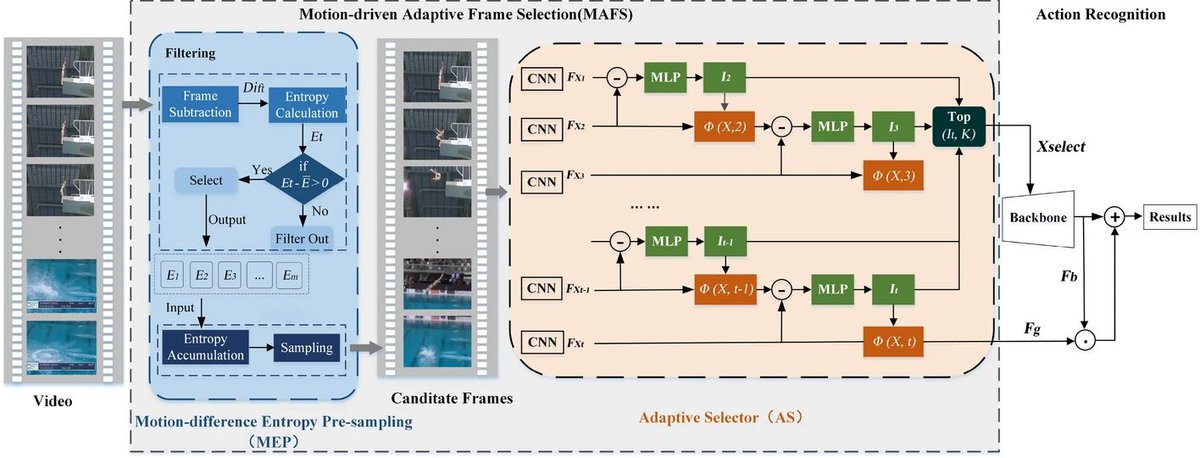 A new paper by Ding et al. in EURASIP Journal on Image and Video Processing proposes a new method for frame selection to better track movement in videos using “Motion-driven Adaptive Frame Selection.” Learn more here: doi.org/10.1186/s13640…