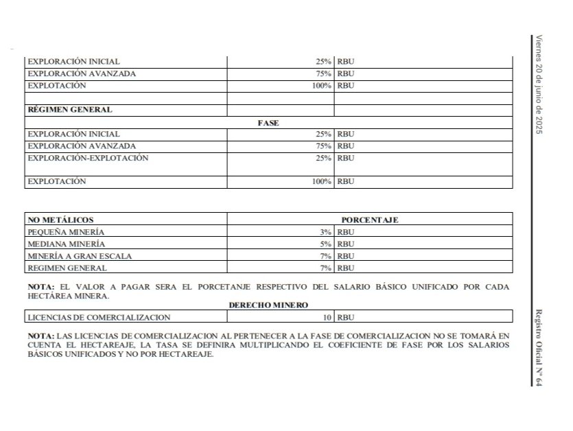 steviegamboa's tweet photo. ENCIENDAN LOS MOTORES! La "tasa" más alta jamás creada (en ningún país del mundo) al sector minero y sus concesionarios apareció -con 20 días de retraso- finalmente en el Registro Oficial. 
Ya TODOS podrán iniciar sus respectivas acciones en contra de los 223 millones de dólares que pretende recaudar @ARCOM_Ecu
que -por cierto- dijo en su planificación presupuestaria anual del 2025 (que presentó para el Presupuesto General del Estado) que necesita menos de 8 millones para toda su actividad de control.
Aquí la calculadora para que sepamos de cuánto de trata la "inyección" por cada hectárea concesionada👇
https://t.co/g4LlUlRQt4