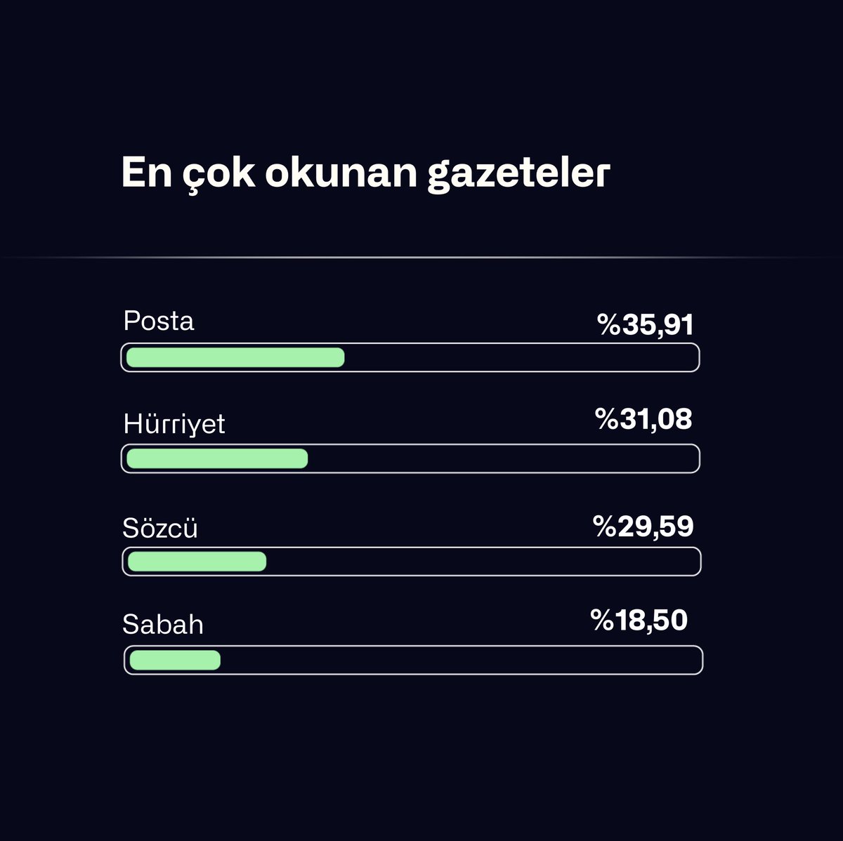 opensurveyapp's tweet photo. Dijital medyanın yükselişine rağmen geleneksel gazeteler hala birçok kişi için haber kaynağı olmaya devam ediyor. Katılımcıların %57’si hâlâ gazete okuduğunu belirtiyor. En çok okunan gazeteler arasında Posta (%35,91), Hürriyet (%31,08) ve Sözcü (%29,59) öne çıkıyor. https://t.co/Fje1rzFn5y