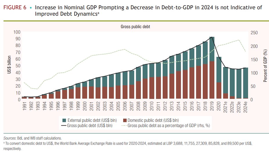 Kevin Carey (@kevin_carey_wb) on Twitter photo Lebanon / WB Economic Monitor. Nice chart bringing out how the debt ratio is not really informative about debt sustainability due to inflation-erosion of domestic debt, updated estimates of debt stock, and unfavorable debt dynamics. worldbank.org/en/country/leb… Lebanon / WB Economic Monitor. Nice chart bringing out how the debt ratio is not really informative about debt sustainability due to inflation-erosion of domestic debt, updated estimates of debt stock, and unfavorable debt dynamics. worldbank.org/en/country/leb…
