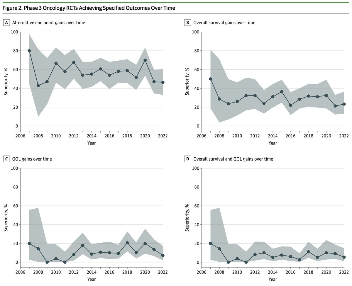 Diego A. Díaz García (@diegoadiazg) on Twitter photo 📊 Are we overestimating success in ph3 oncology trials? 
📉 Only 6% of ph3 oncology RCTs show improvement in both OS and QoL.
Most “positive” trials rely on surrogate endpoints, often without adjusting QoL for baseline.
We must refocus trials on what truly matters to patients. 📊 Are we overestimating success in ph3 oncology trials? 
📉 Only 6% of ph3 oncology RCTs show improvement in both OS and QoL.
Most “positive” trials rely on surrogate endpoints, often without adjusting QoL for baseline.
We must refocus trials on what truly matters to patients.