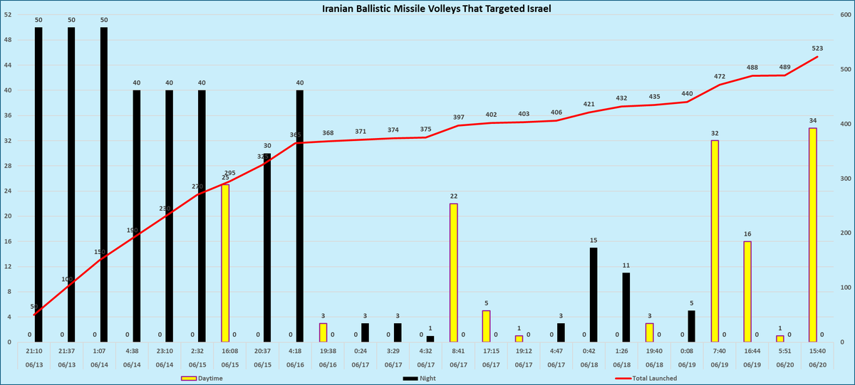 TommyWatson27's tweet photo. Iran has begun to accelerate missile activity once again. https://t.co/CPoONrY4XP